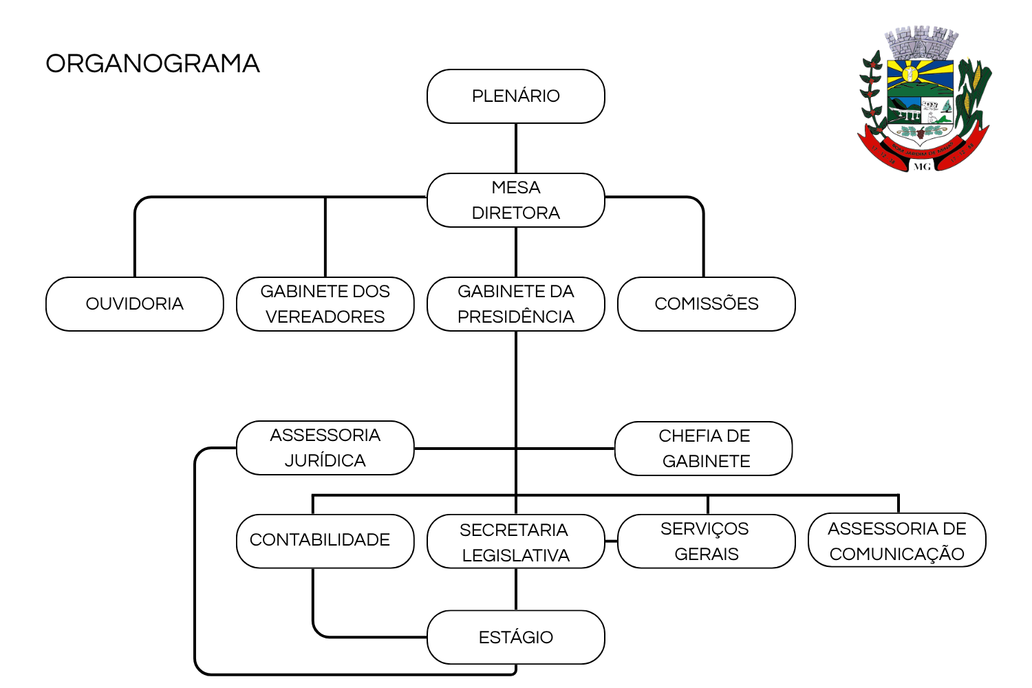 Organograma